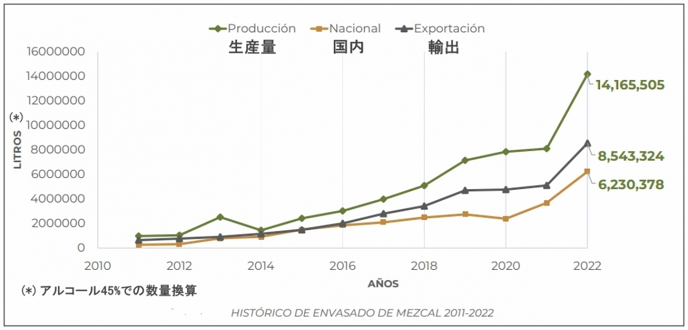 メスカルの生産量・国内出荷量・輸出量の推移　出典：COMERCAM メキシコメスカル品質規制委員会 統計レポート